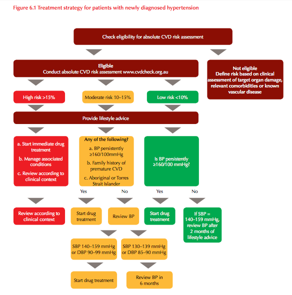 Absolute Cardiovascular Risk Assessment Chart